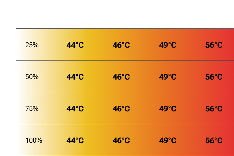 Heat and humidity risk matrix